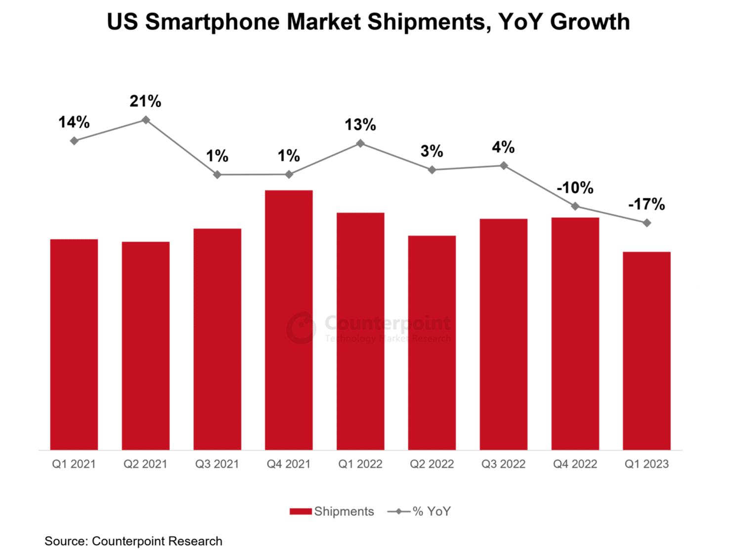 US-Smartphoneverkäufe Q1 2023 - Infografik - Counterpoint Research