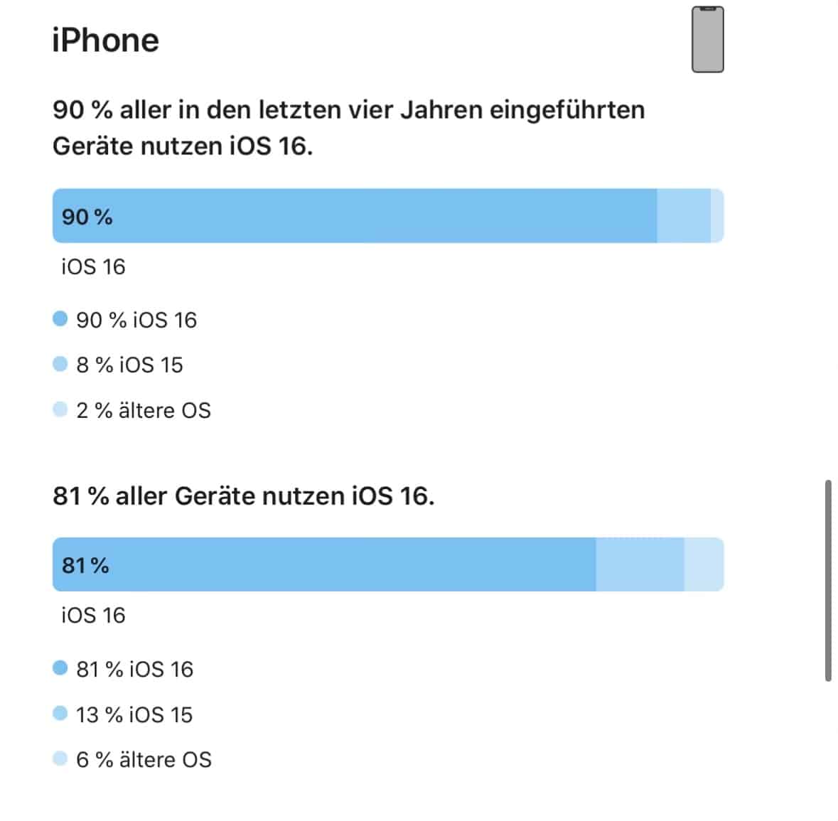 iOS 16-Verbreitung 6/2023 - Infografik - Apple