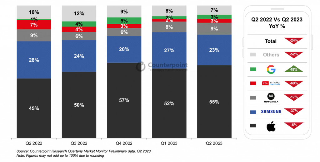 US-Smartphoneverkäufe nach Hersteller Q2 2023 - Infografik - Counterpoint Research